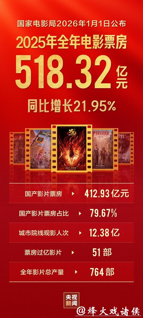 518.32亿元！2025年中国电影票房出炉